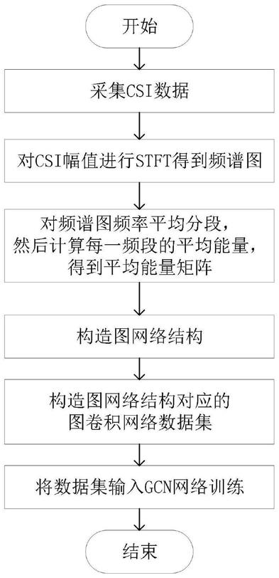 一种基于图卷积神经网络的室内无源移动目标检测方法