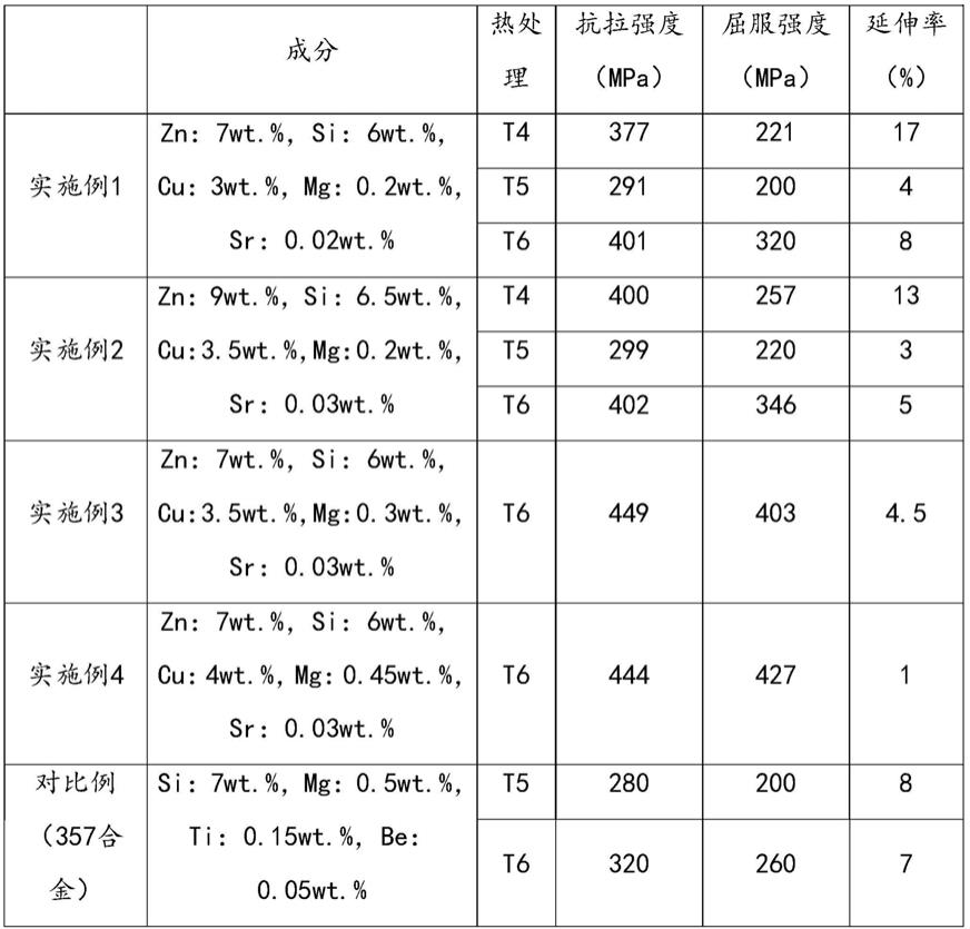 一种流变铸造用高强铝合金材料及其应用方法