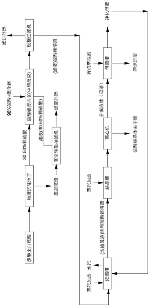 目前2-乙基蒽醌生产过程中产生大量的废硫酸,废硫酸中含污泥沉渣,无法