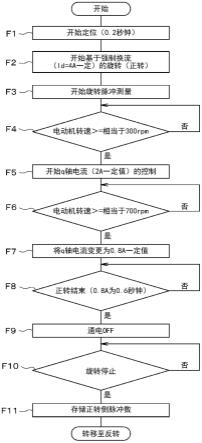 洗衣机的制作方法