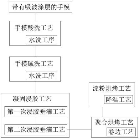 一种节能环保型手套生产制造工艺的制作方法