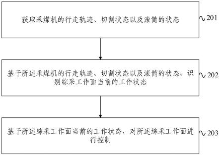 综采工作面采煤控制方法及装置与流程