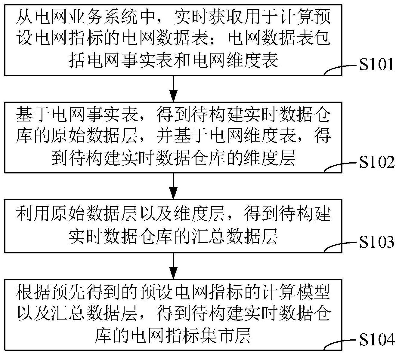 实时数据仓库构建方法装置设备和存储介质与流程