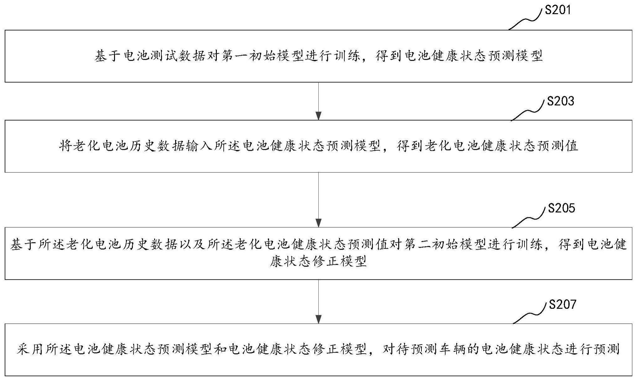 电池健康状态预测方法装置计算机设备和存储介质与流程