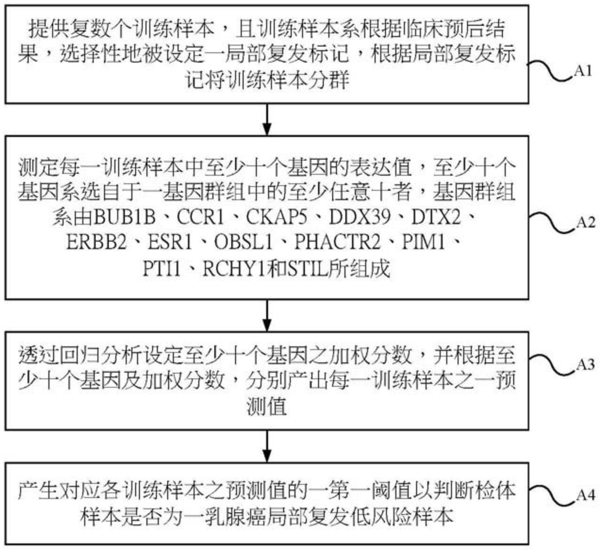 测量乳腺癌局部复发风险的预后标志物的工具及其应用的制作方法