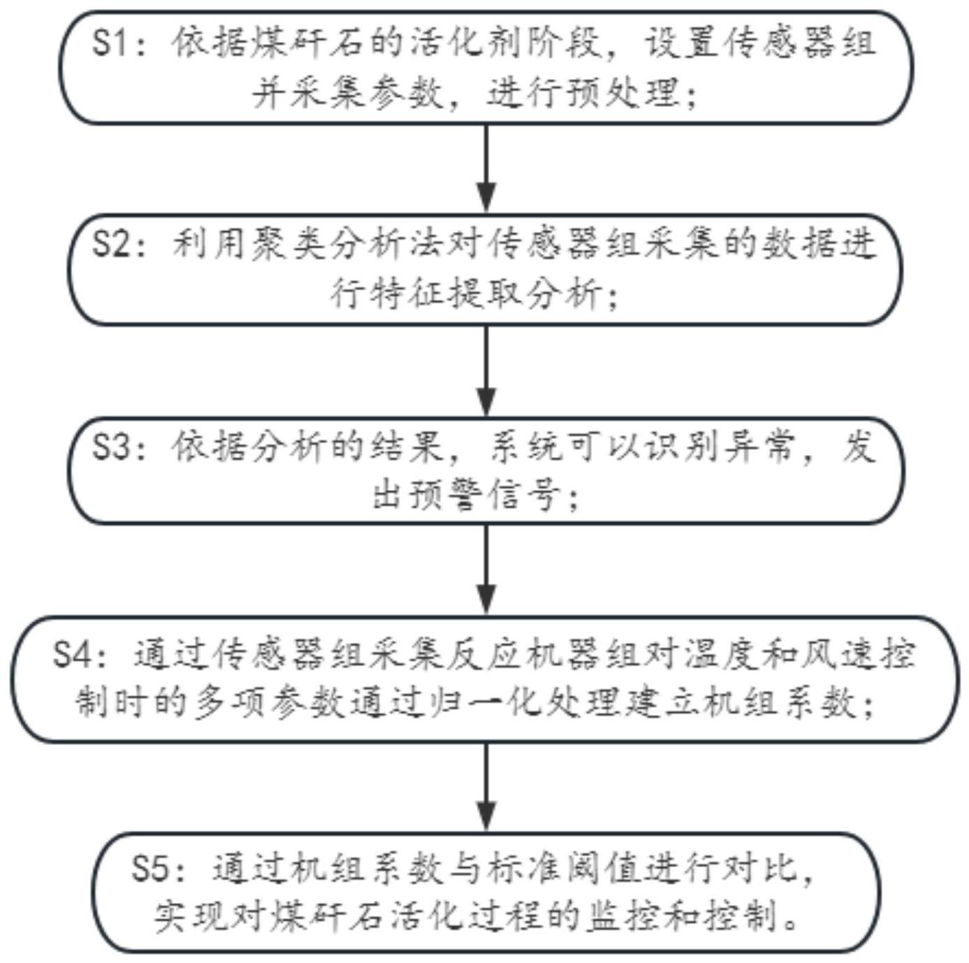 一种煤矸石活化监控系统及其控制方法与流程