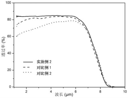 高红外透过率透明陶瓷的制备方法与流程