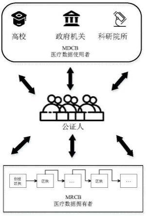 基于联邦学习和双联盟区块链的医疗数据安全共享方法与流程