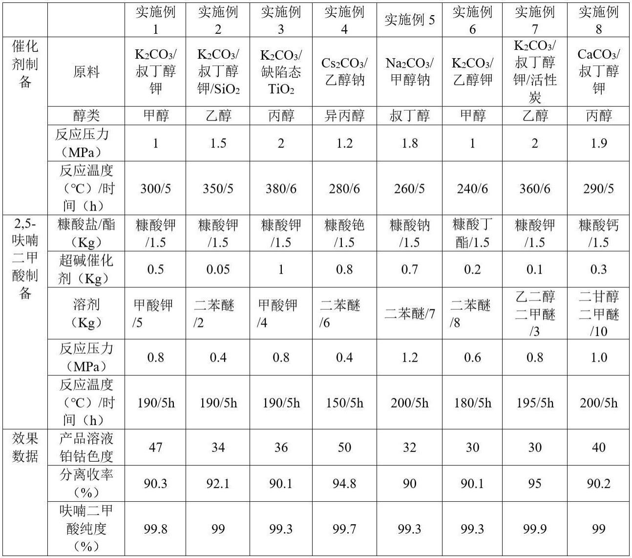 一种制备25 呋喃二甲酸的方法与流程