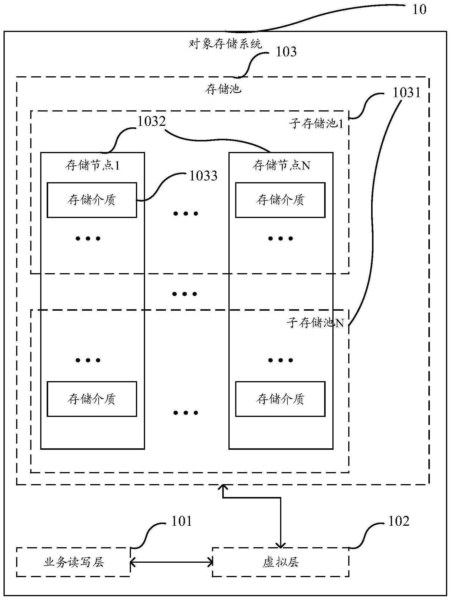 一种对象存储系统对象数据的读写方法介质及设备与流程