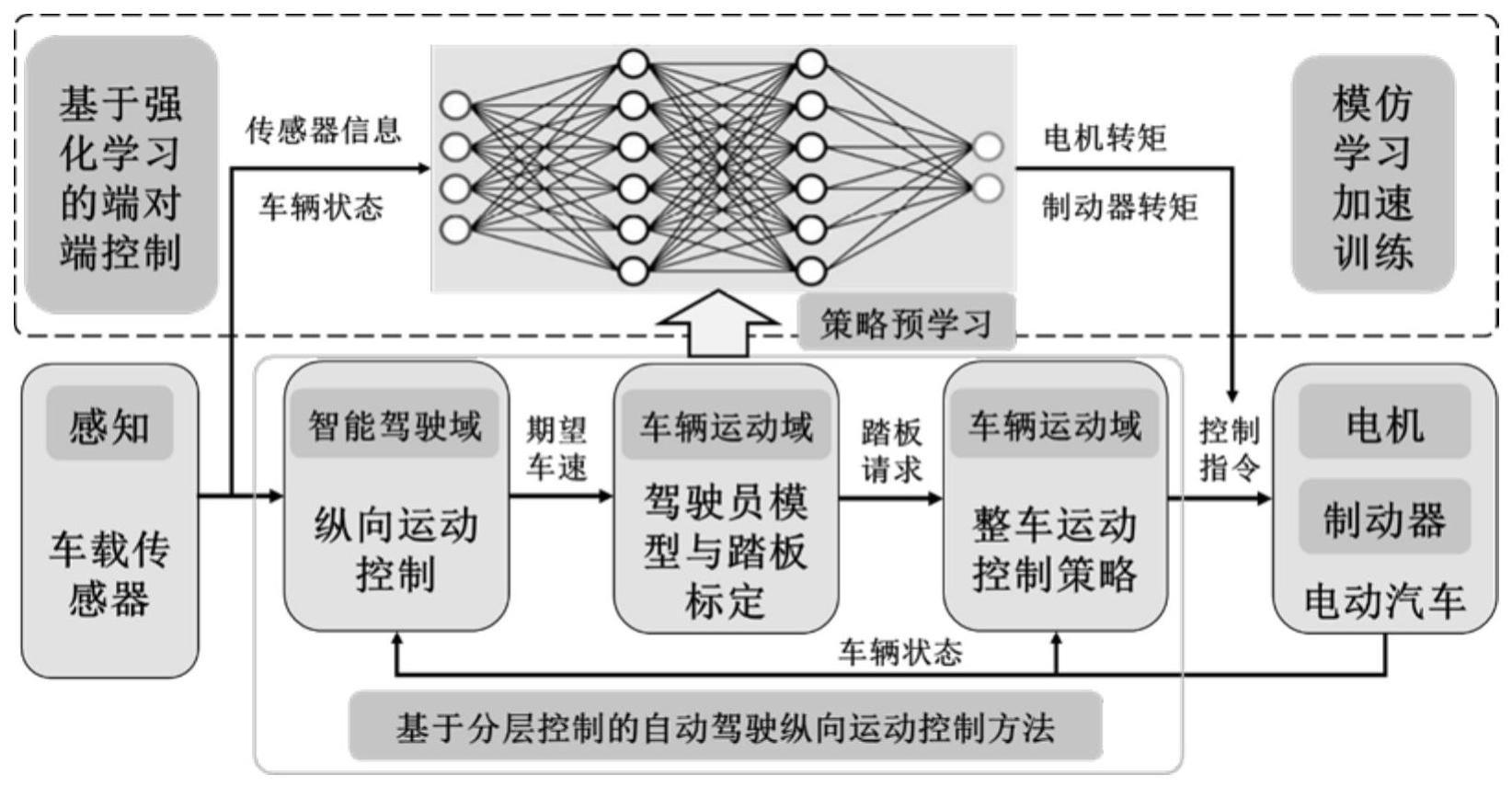 基于深度强化学习的自动驾驶端对端纵向运动控制方法