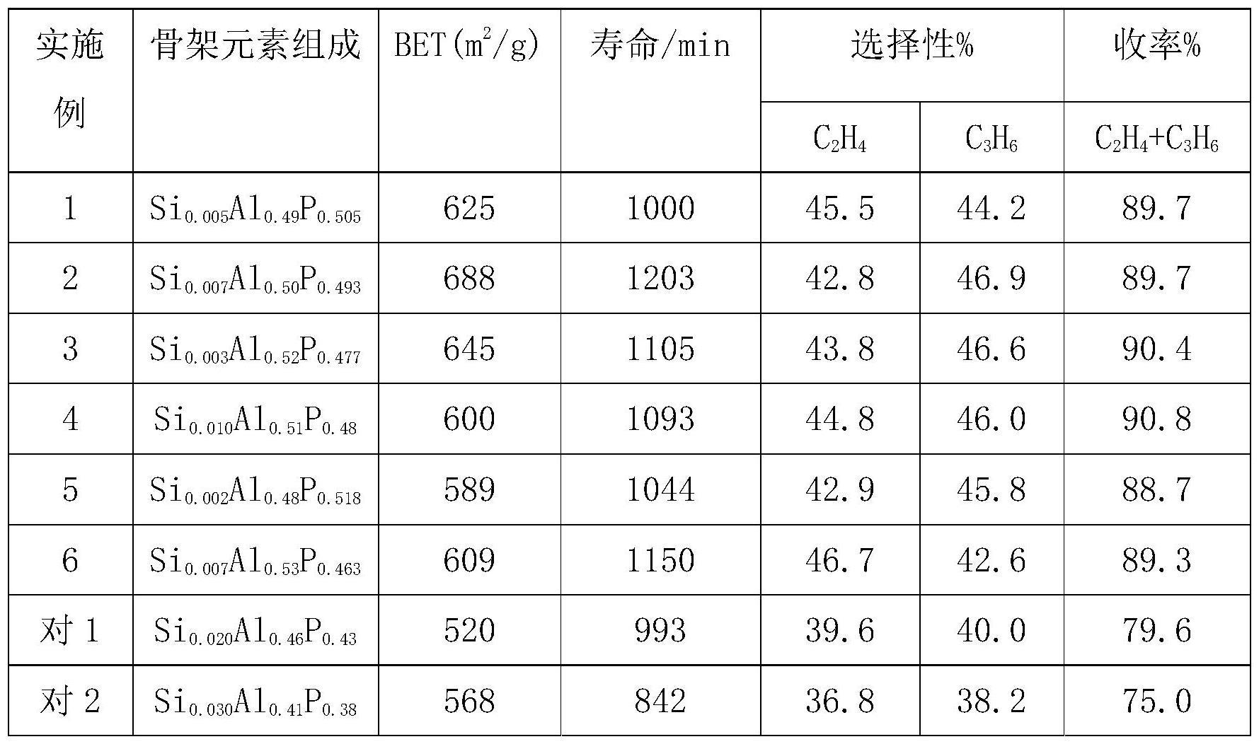 一种低硅纳米片状SAPO 34分子筛及其制备方法和应用与流程