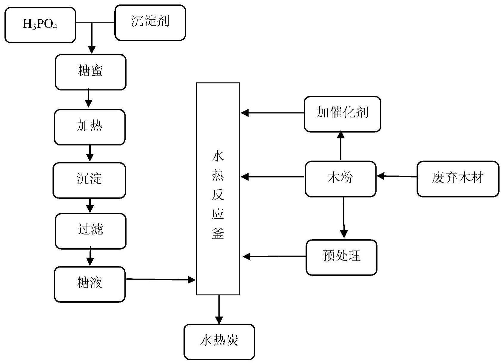 一种低聚糖掺杂的生物质基水热炭及其制备方法与应用