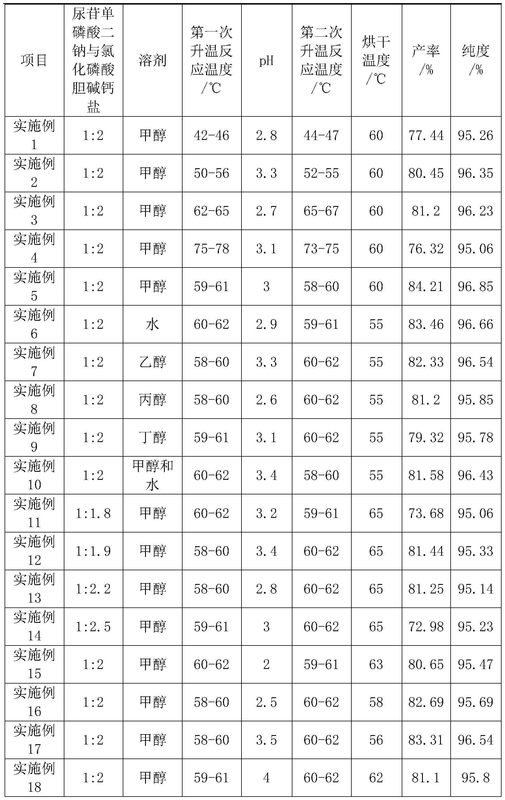 胞磷胆碱注射液中尿磷胆碱的合成方法与流程