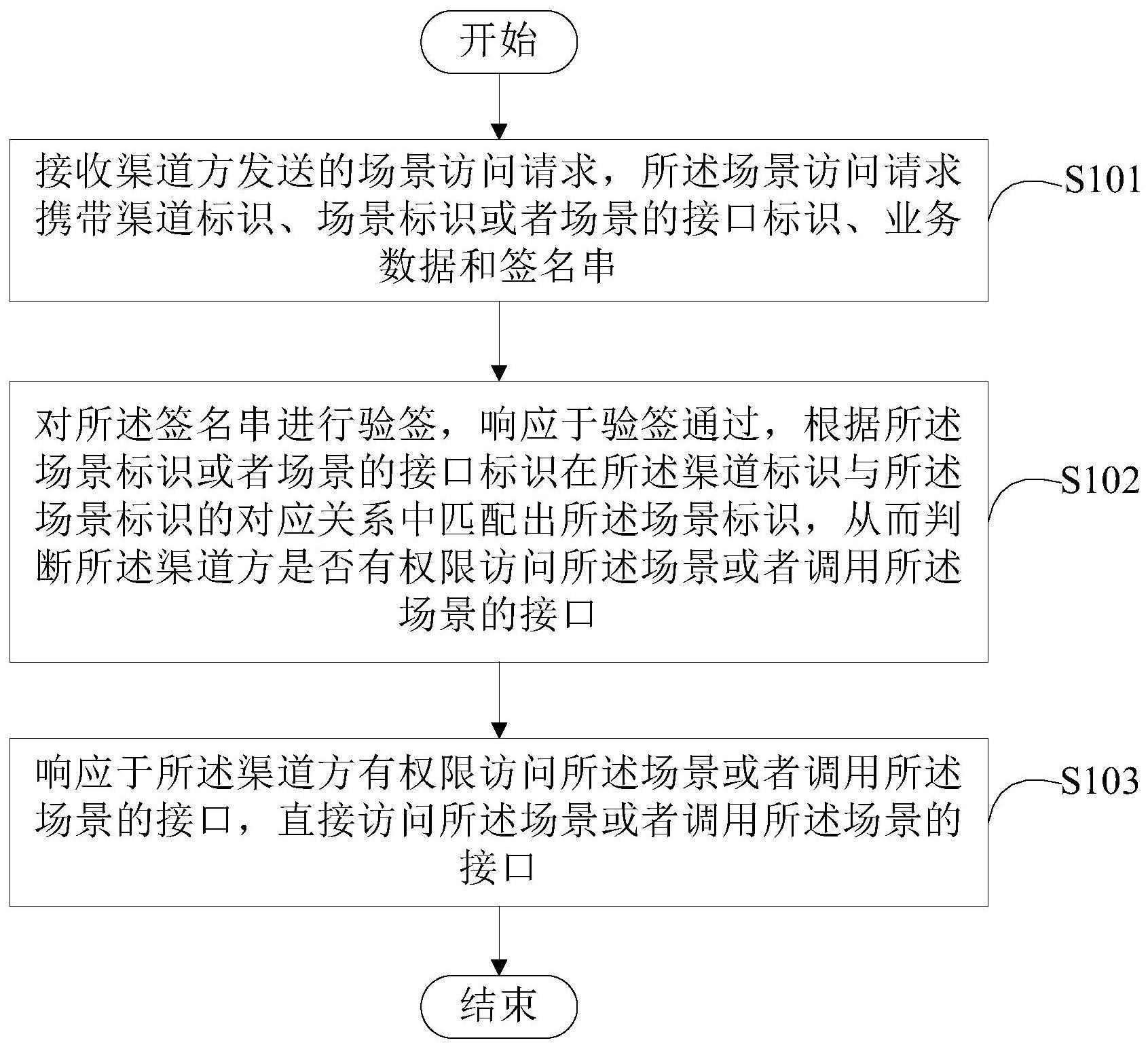 处理请求的方法装置电子设备和计算机可读介质与流程