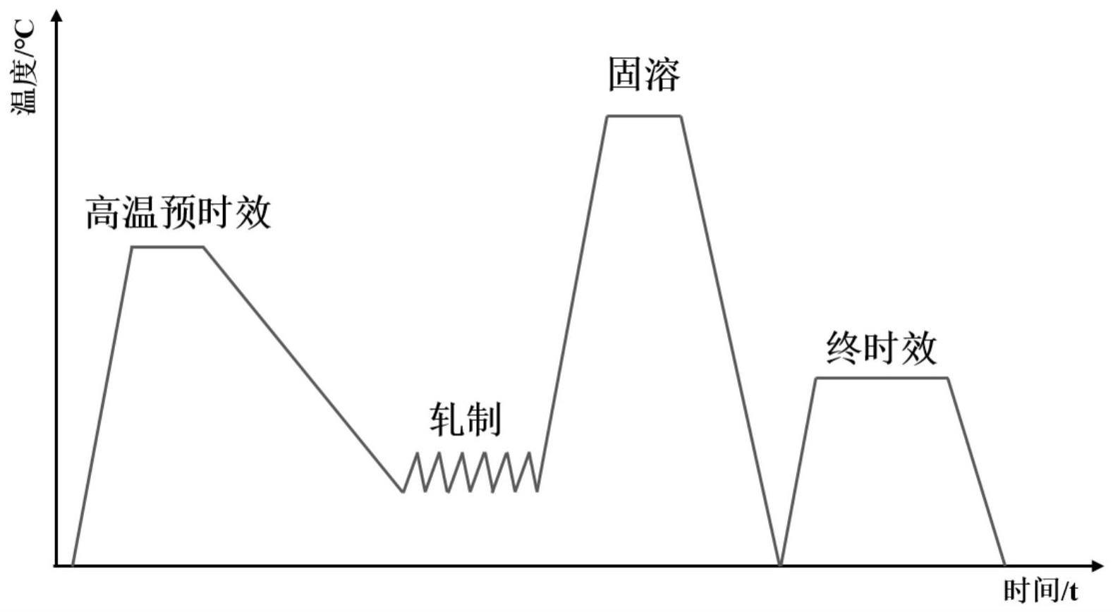 一种实现超高强Al Zn Mg Cu合金连续冷轧的形变热处理工艺