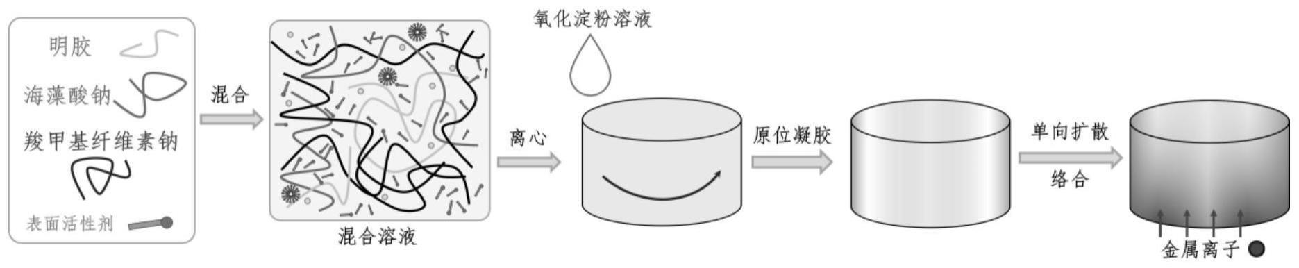 一种多糖基多网络梯度结构物理自润滑水凝胶及其制备方法与应用