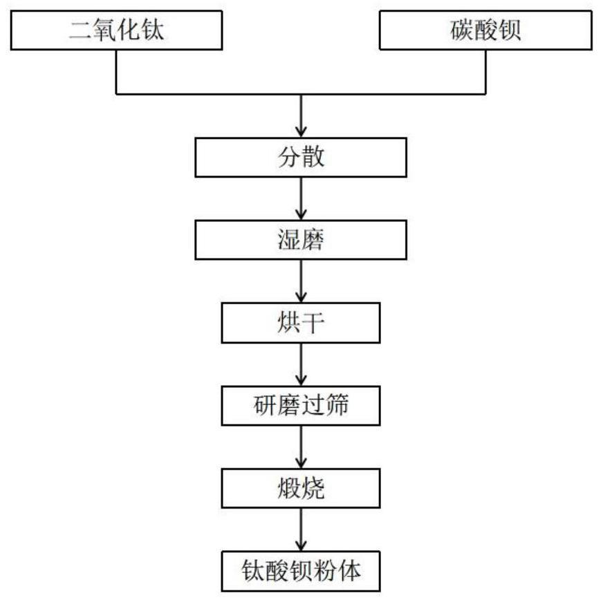 一种固相合成钛酸钡粉体的方法与流程