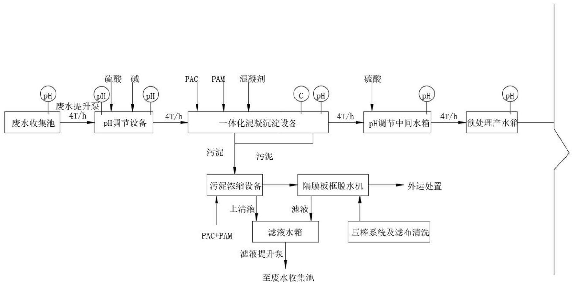 一种硫酸铵废水预处理工艺的制作方法