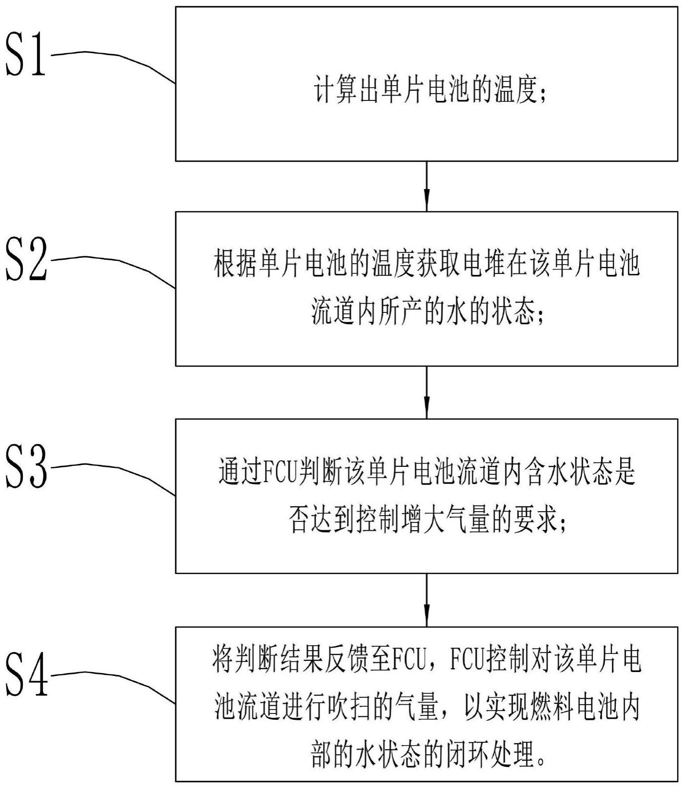 一种燃料电池内部的水热管理方法设备及存储介质与流程