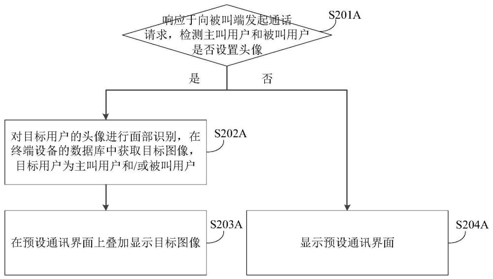 通讯界面的显示方法装置电子设备和可读存储介质与流程