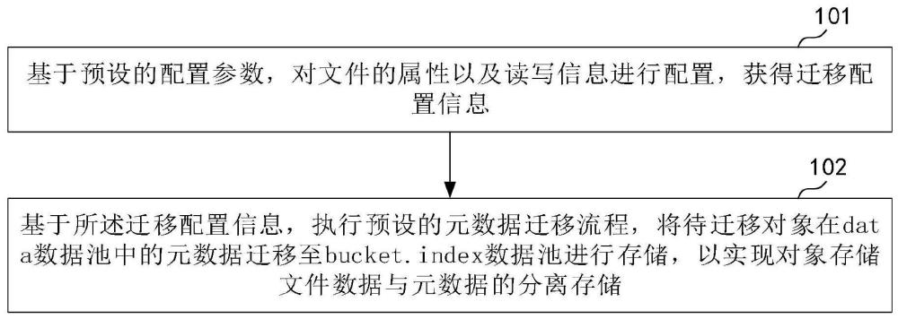 对象存储文件数据以及元数据的分离存储方法及装置与流程