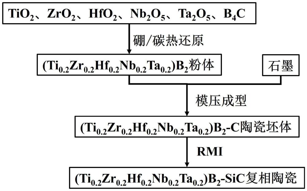 一种高熵硼化物 碳化硅复相陶瓷的制备方法