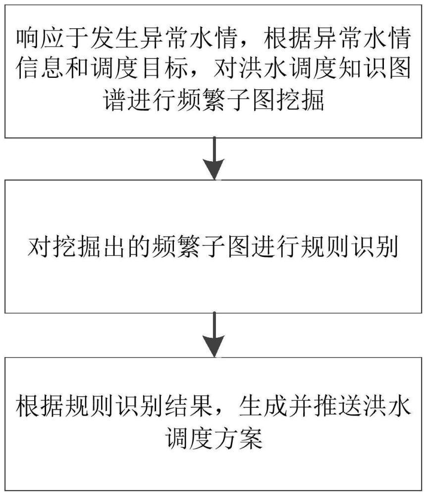 一种洪水调度方案推送方法及相关装置与流程