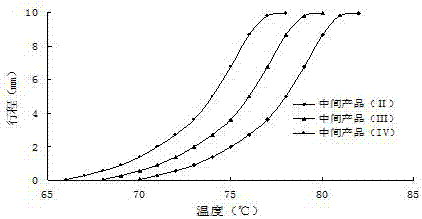 一种节温器用介质的制备方法与流程