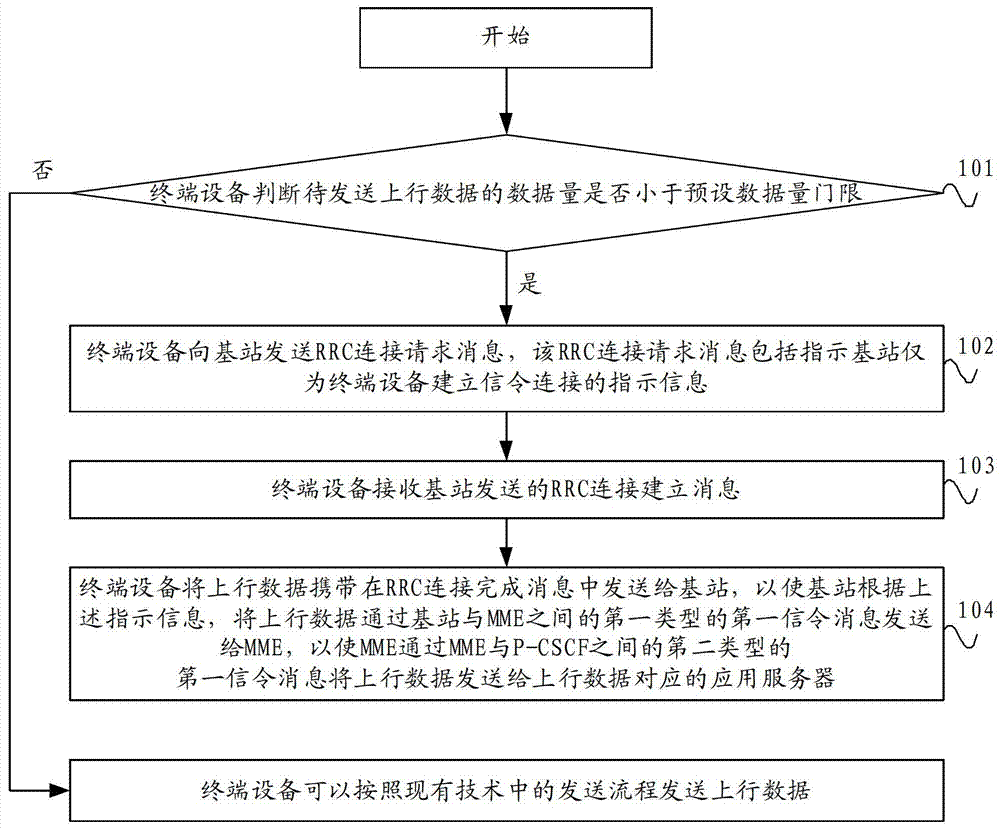 数据传输方法、设备及系统与流程