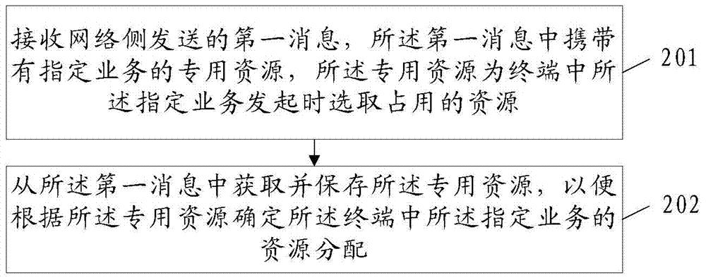 一种资源分配方法和装置与流程