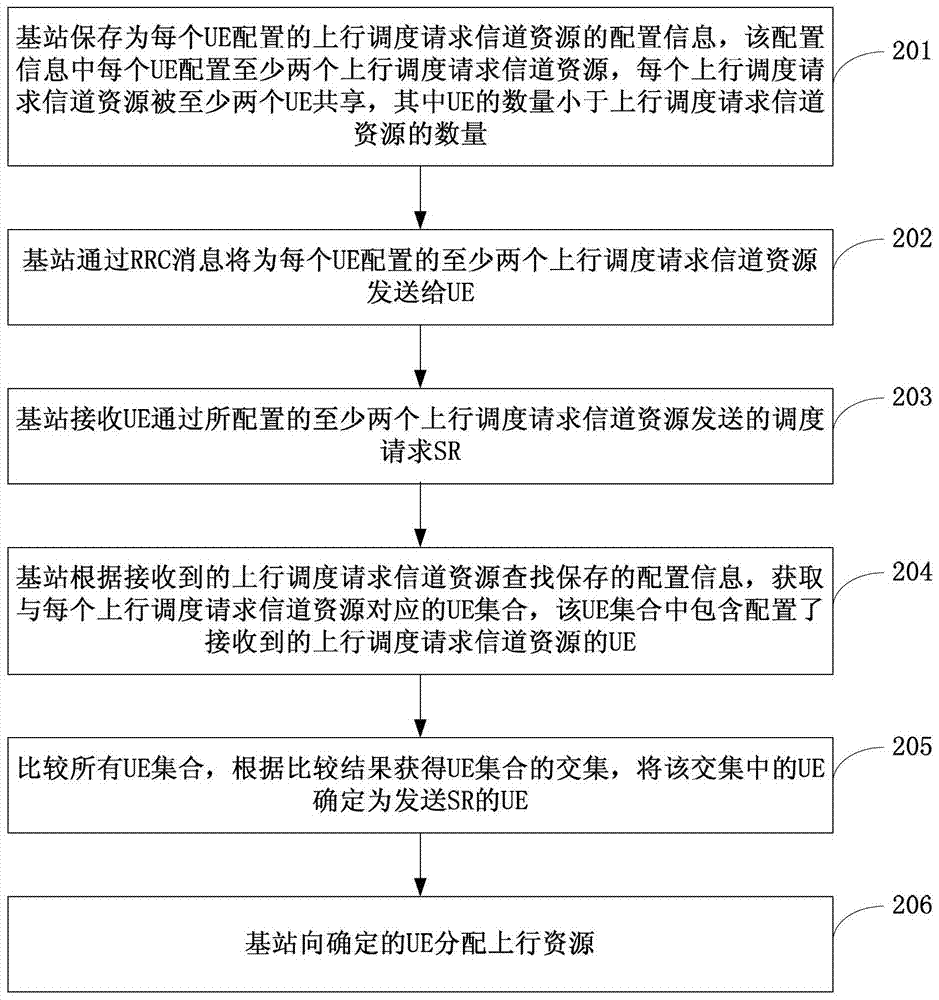 上行资源分配方法及装置与流程