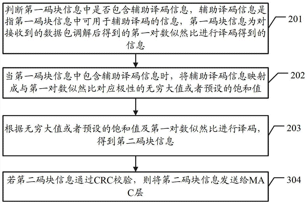 一种译码方法及译码装置与流程