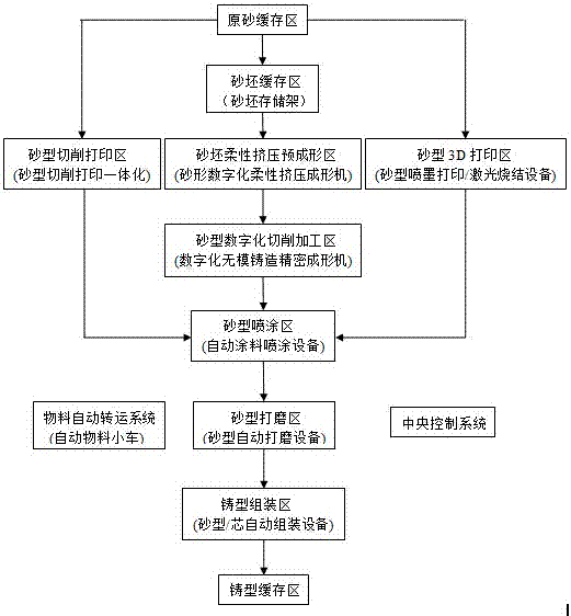 数字化无模铸造岛的制作方法与工艺