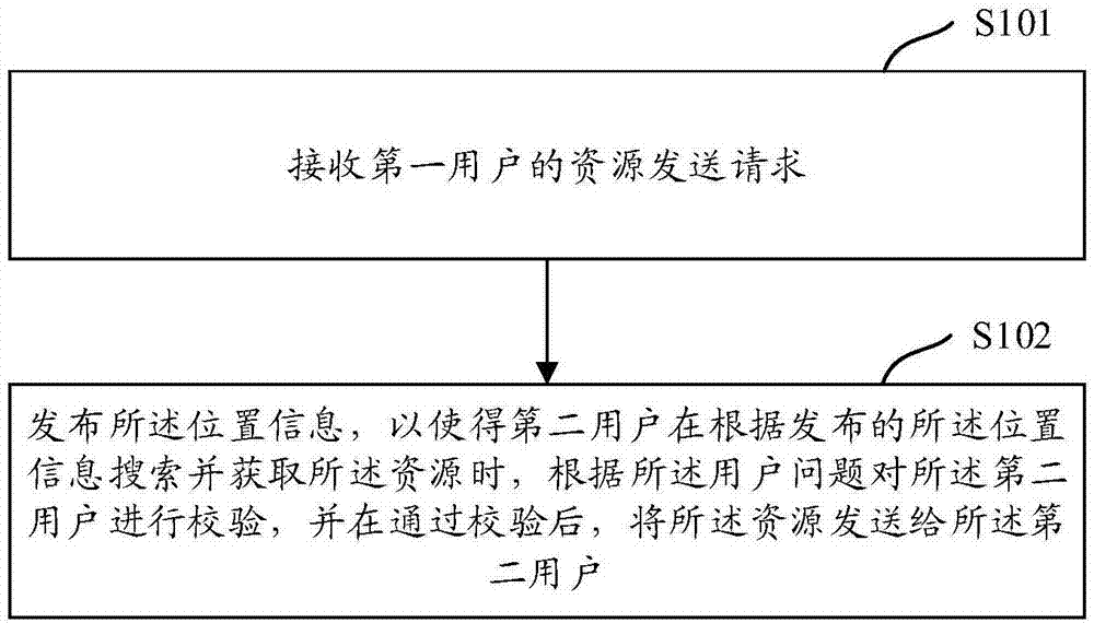 一种资源传输方法及装置与流程