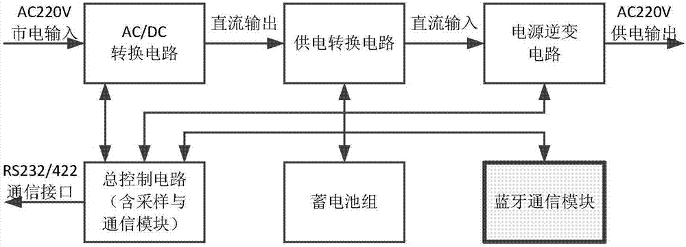 具有蓝牙通信功能的不间断电源的制作方法与工艺