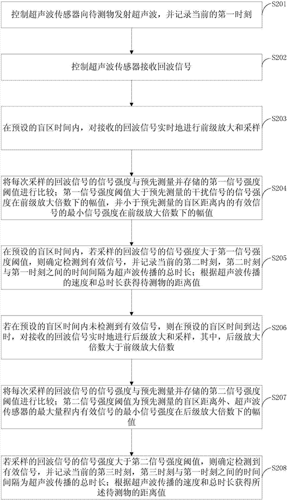 一种超声波测距方法、装置及系统与流程