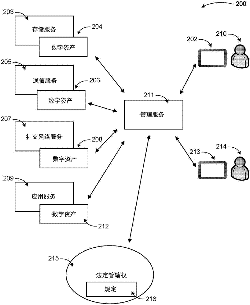 数字资产管理供应的制作方法与工艺