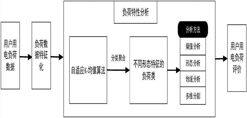 基于自适应寻找聚类核心算法的负荷分类聚合分析方法与流程