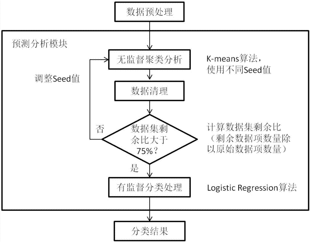 一种基于机器学习的2型糖尿病预测预警方法与流程