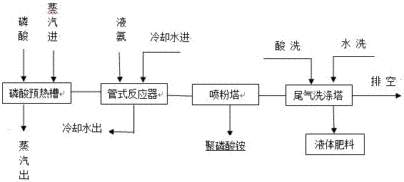 一种连续生产粉状水溶性聚磷酸铵的系统的制作方法与工艺