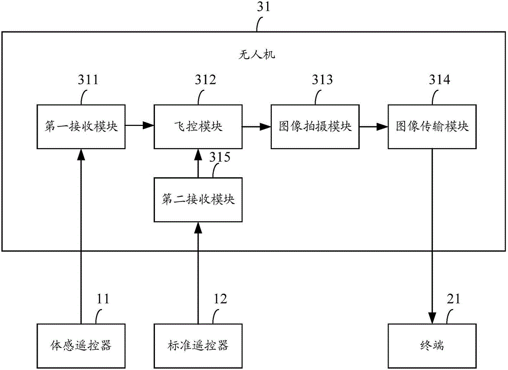 无人机遥控系统和方法与流程