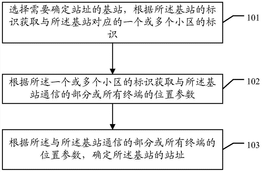 一种确定站址的方法、服务器及系统与流程