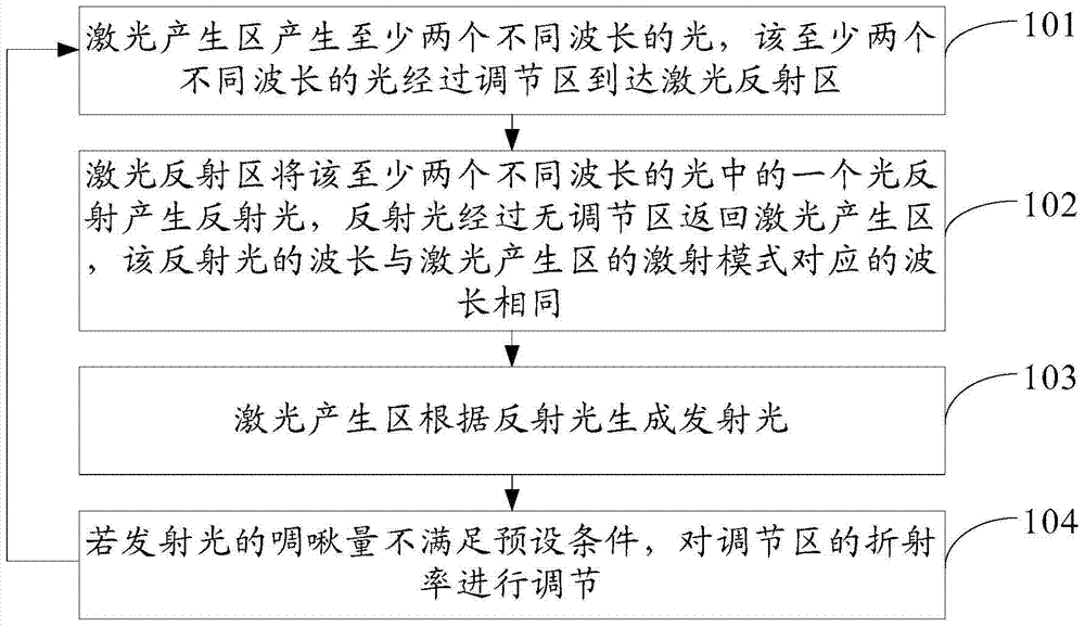 一种激光器、光信号调制方法和光网络系统与流程