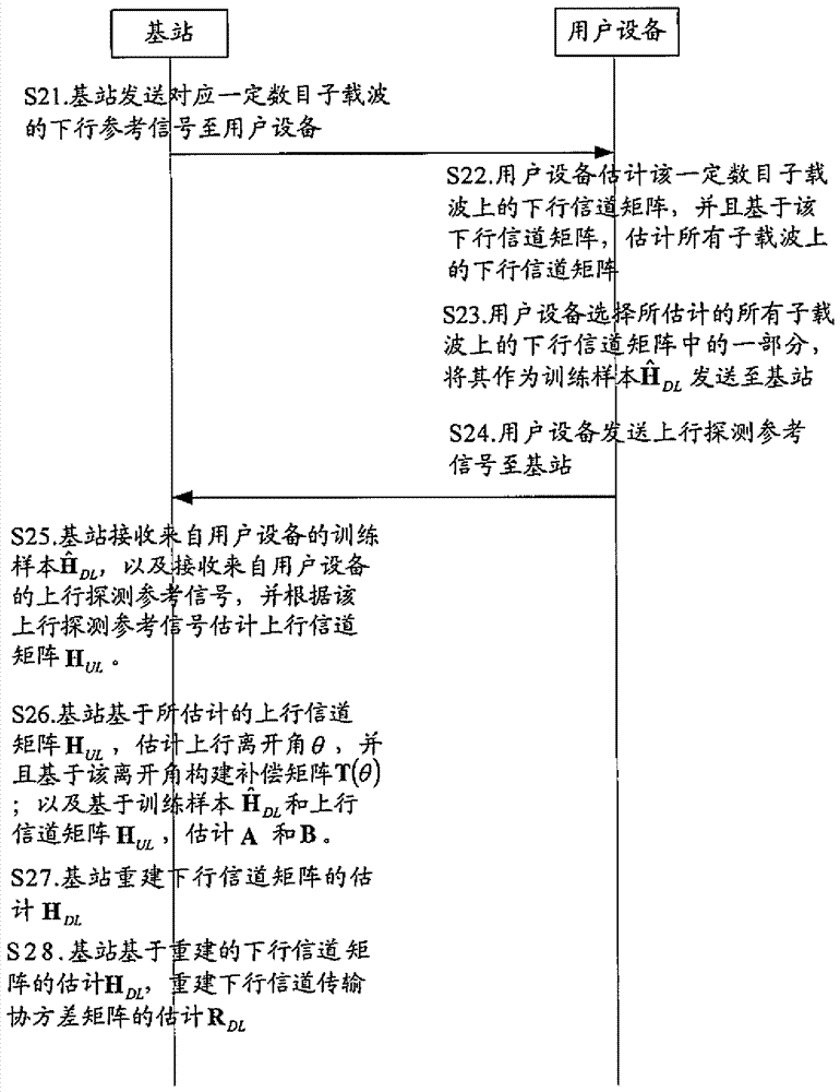 FDD系统中信道互易性补偿方法和装置与流程