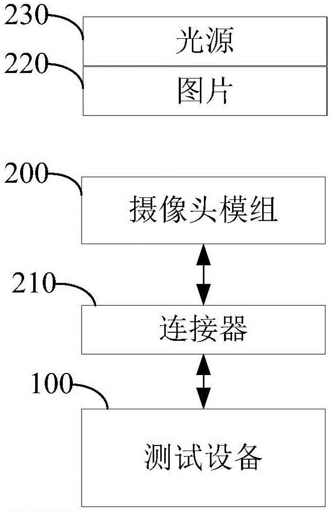 图像清晰度检测方法、装置及测试设备与流程