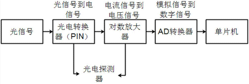 基於大容量多參量的光纖傳感器網絡信號處理技術實現方法與流程