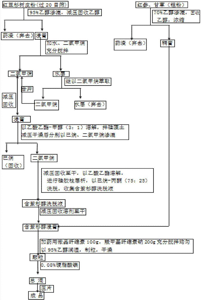 一種治療乳腺癌的中藥製劑及其製備方法與流程