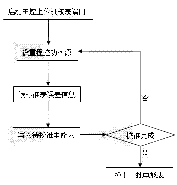 一種基於rfid射頻識別的電能表校準操作檯及其校表方法與流程