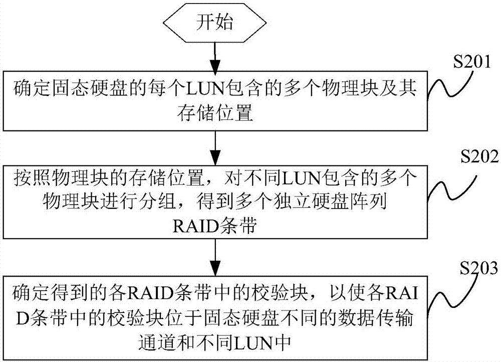 一种存储空间处理方法、装置和设备与流程